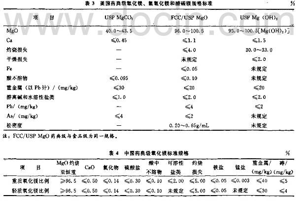 醫藥級氧化鎂指標