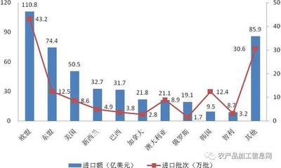 從《2016年中國(guó)進(jìn)口食品質(zhì)量安全狀況白皮書》看貿(mào)易食品的安全與挑戰(zhàn)