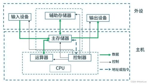 系統(tǒng)架構(gòu)設(shè)計師必備 計算機系統(tǒng)基礎(chǔ)知識之?dāng)?shù)據(jù)處理
