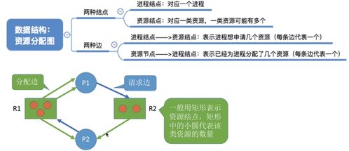 計算機操作系統中的死鎖 概念、處理策略與系統服務